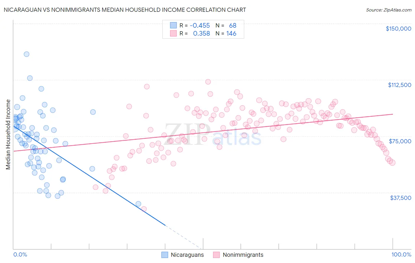 Nicaraguan vs Nonimmigrants Median Household Income