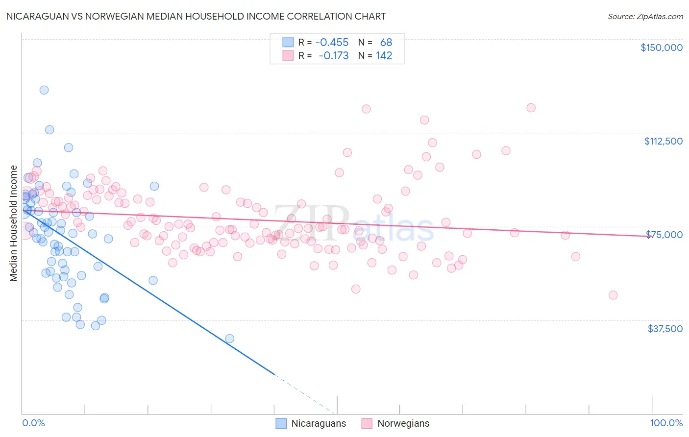 Nicaraguan vs Norwegian Median Household Income