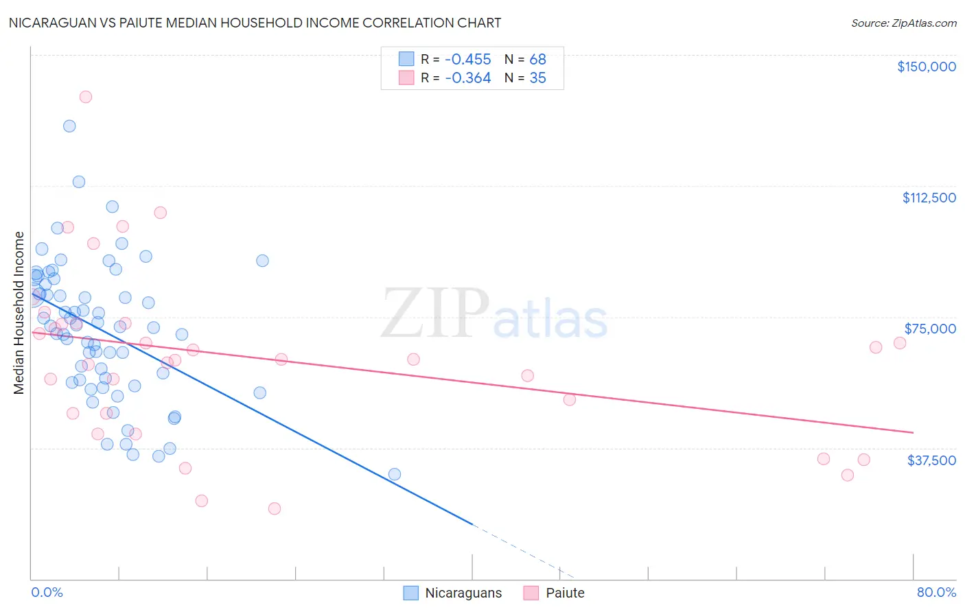 Nicaraguan vs Paiute Median Household Income