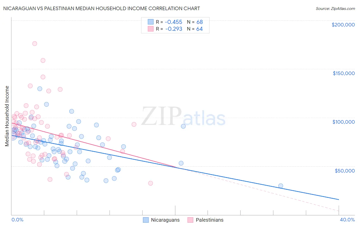 Nicaraguan vs Palestinian Median Household Income