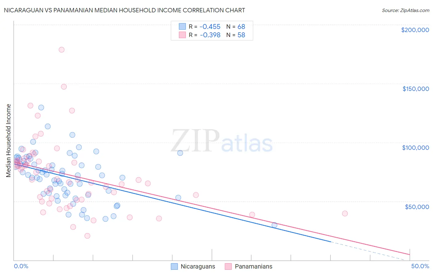 Nicaraguan vs Panamanian Median Household Income