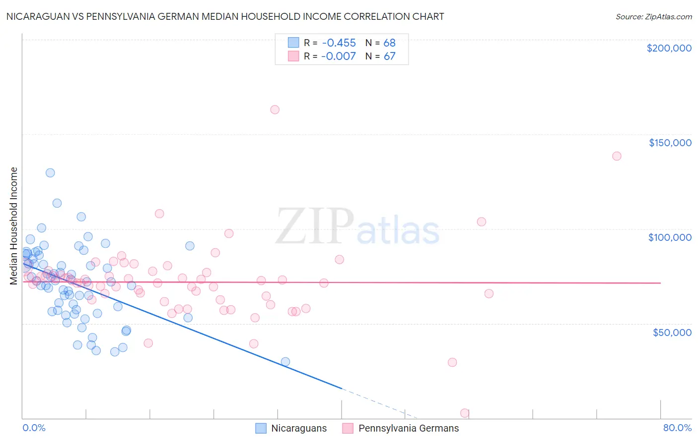 Nicaraguan vs Pennsylvania German Median Household Income