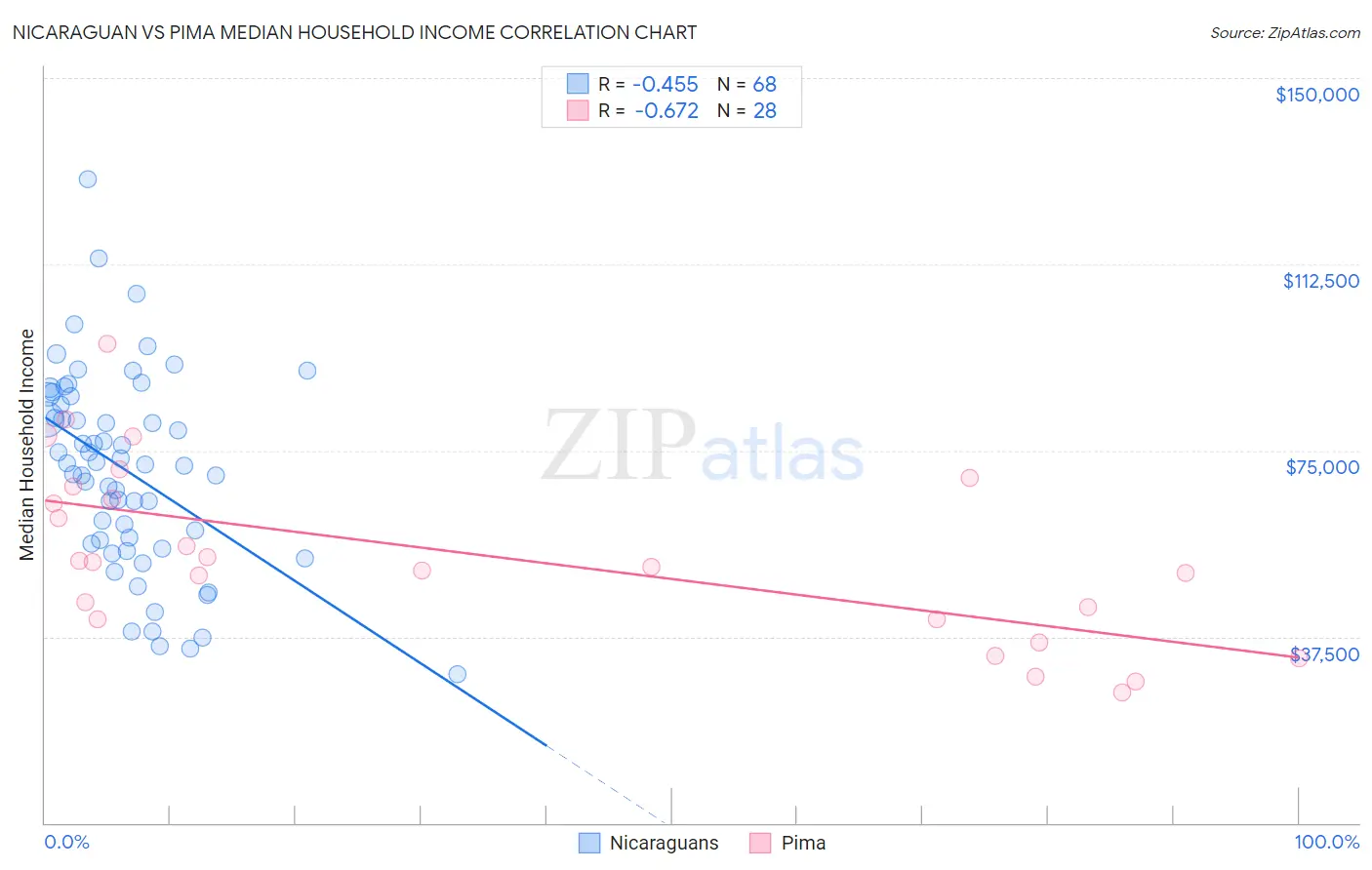 Nicaraguan vs Pima Median Household Income