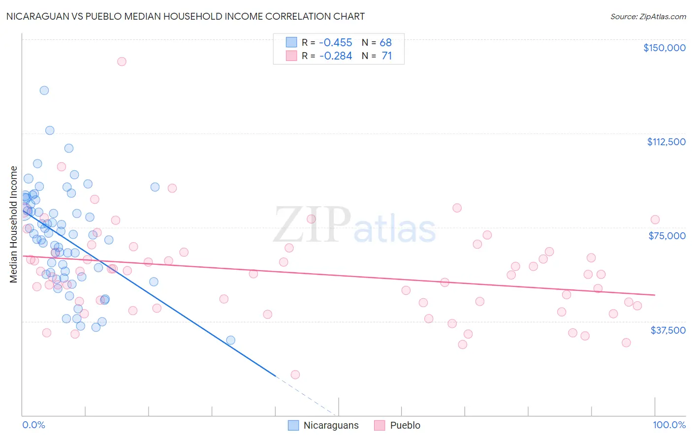 Nicaraguan vs Pueblo Median Household Income