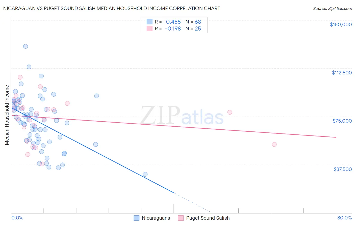 Nicaraguan vs Puget Sound Salish Median Household Income