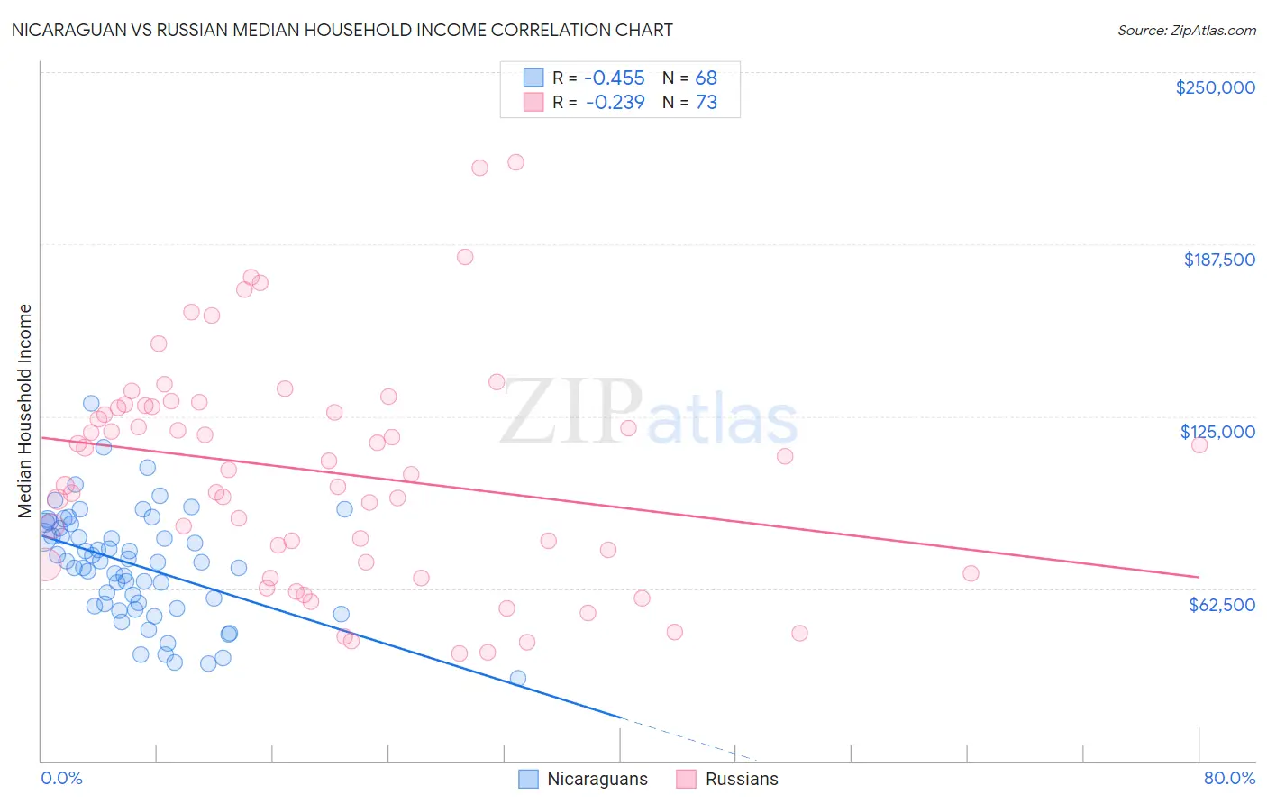 Nicaraguan vs Russian Median Household Income