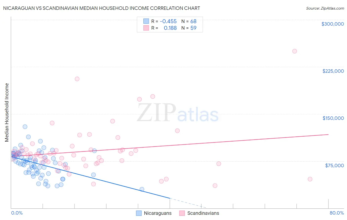 Nicaraguan vs Scandinavian Median Household Income