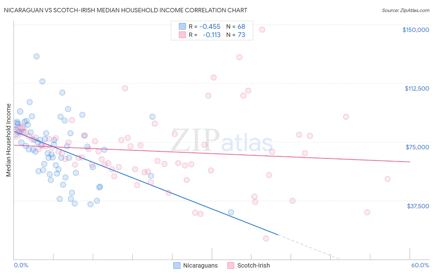 Nicaraguan vs Scotch-Irish Median Household Income