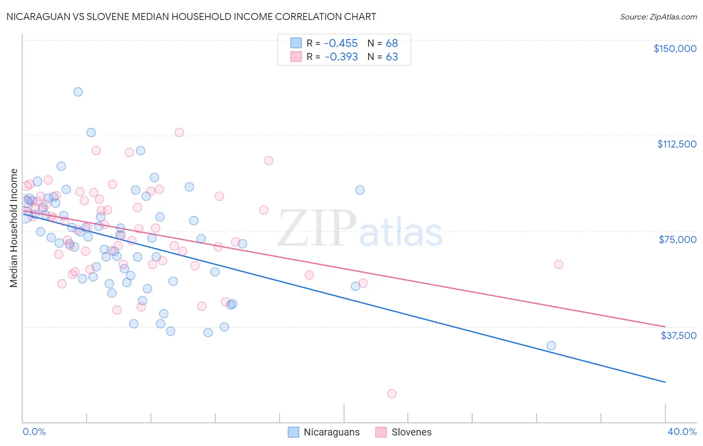 Nicaraguan vs Slovene Median Household Income