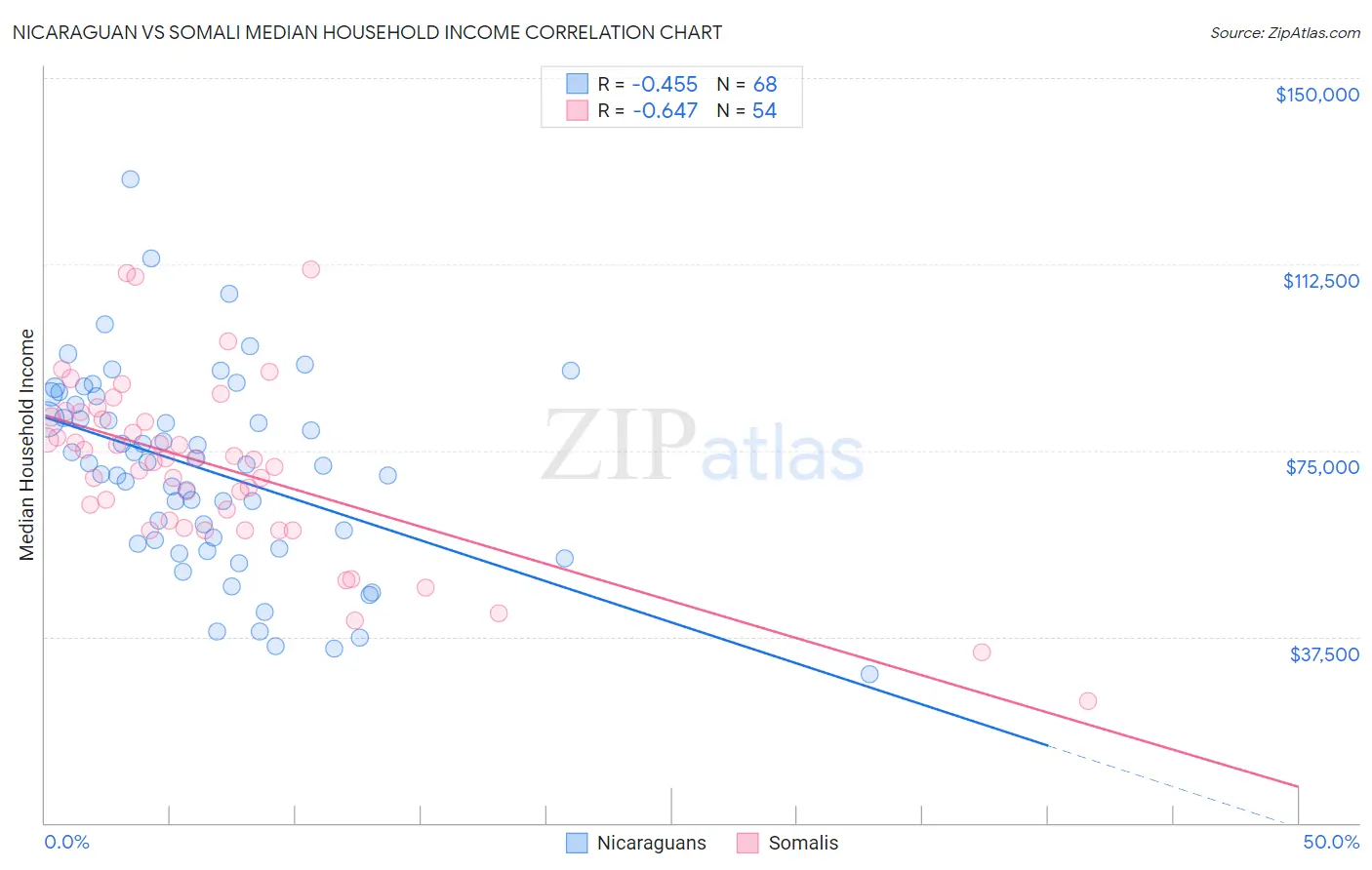 Nicaraguan vs Somali Median Household Income