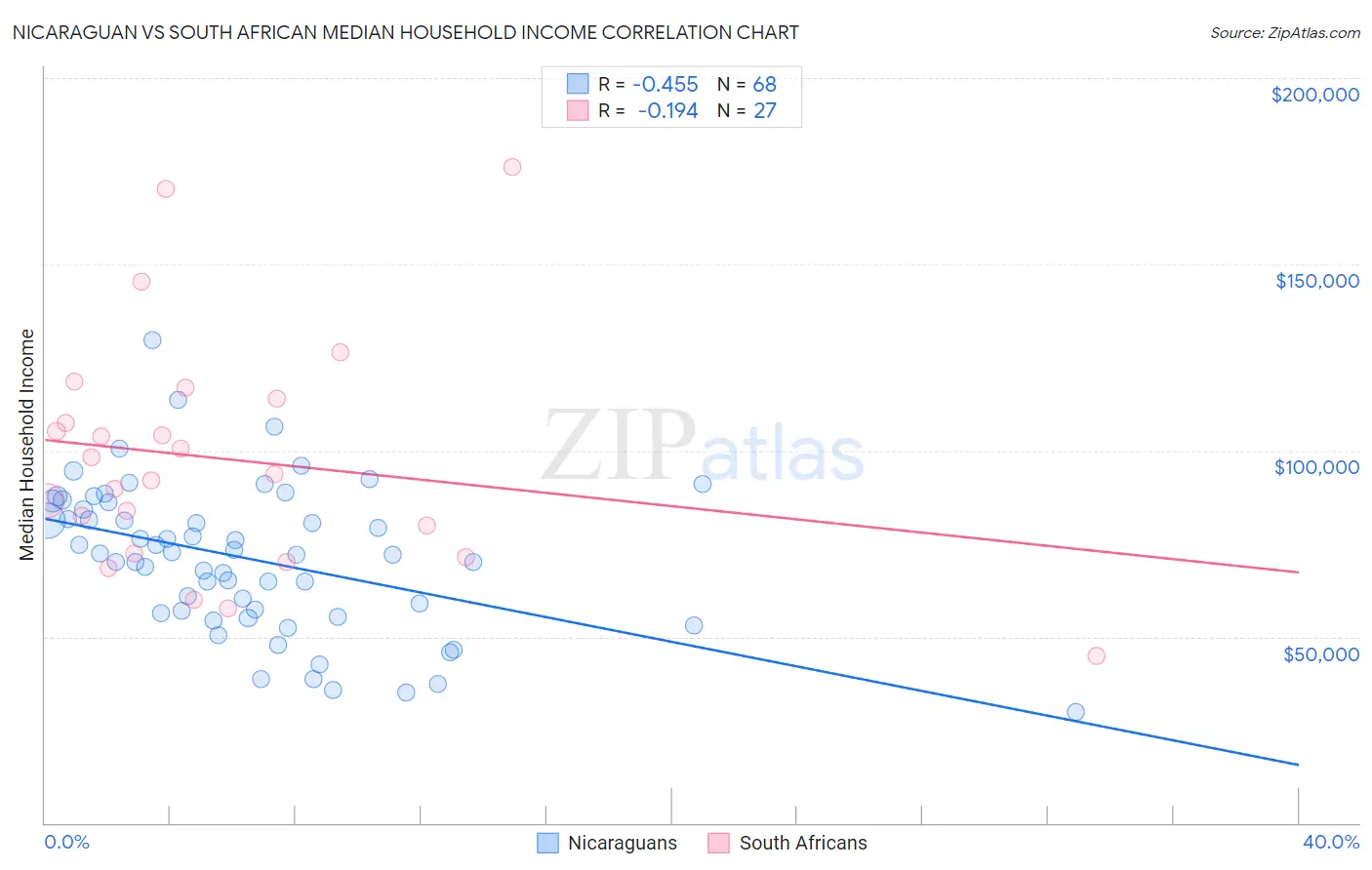 Nicaraguan vs South African Median Household Income