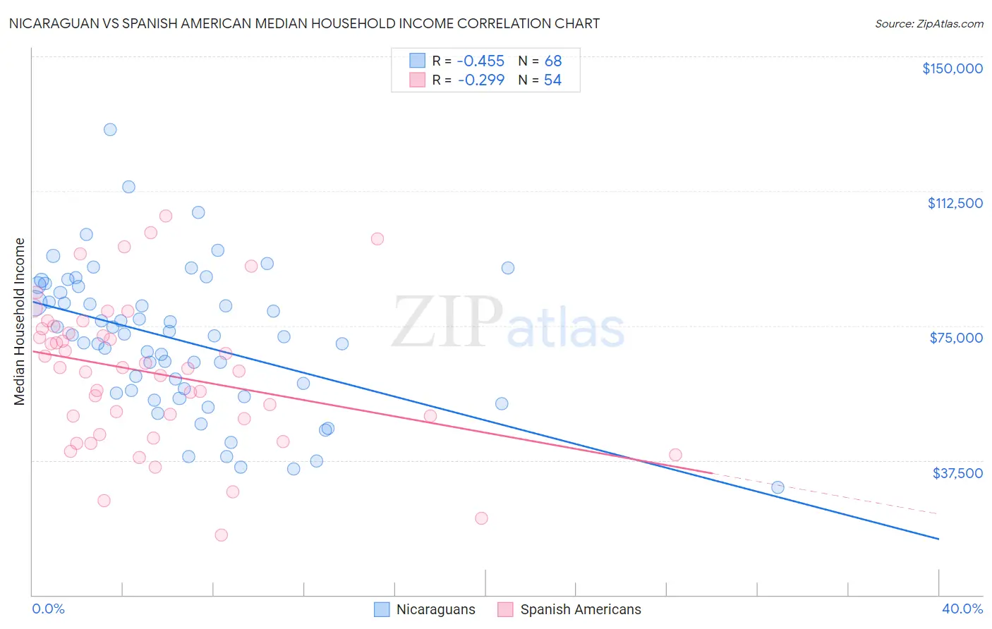 Nicaraguan vs Spanish American Median Household Income