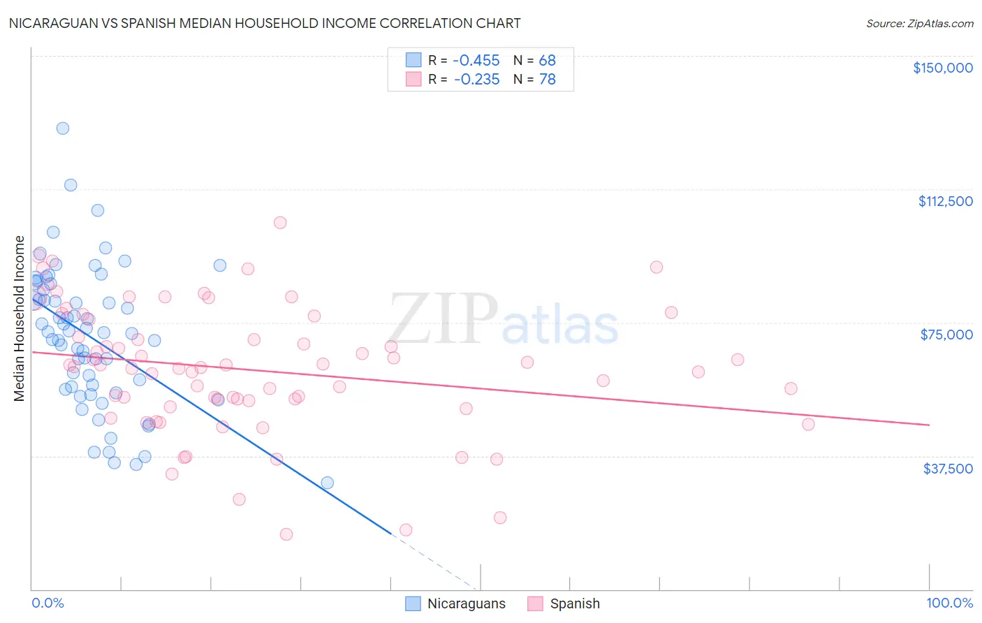 Nicaraguan vs Spanish Median Household Income