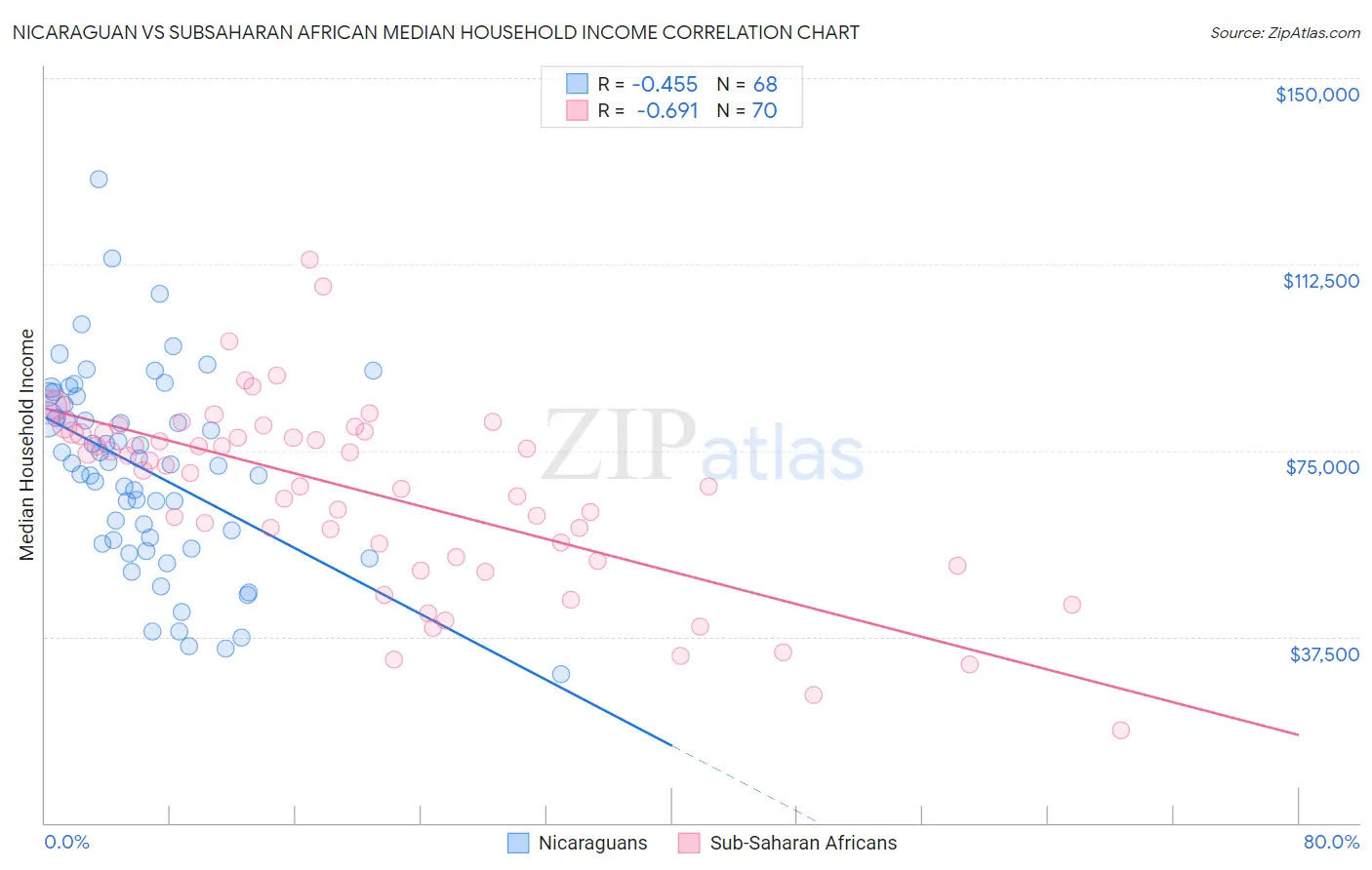 Nicaraguan vs Subsaharan African Median Household Income
