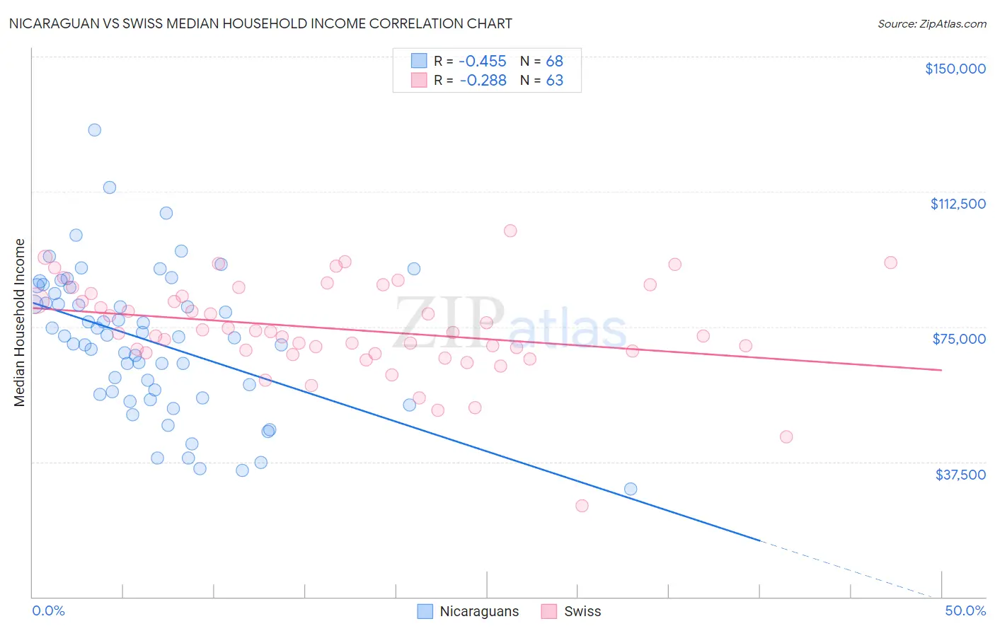 Nicaraguan vs Swiss Median Household Income