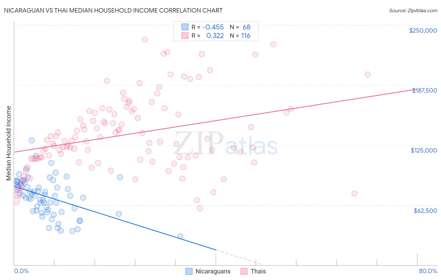 Nicaraguan vs Thai Median Household Income
