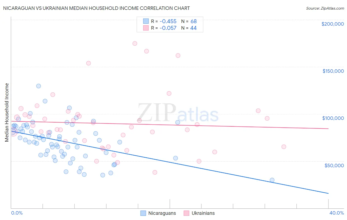 Nicaraguan vs Ukrainian Median Household Income