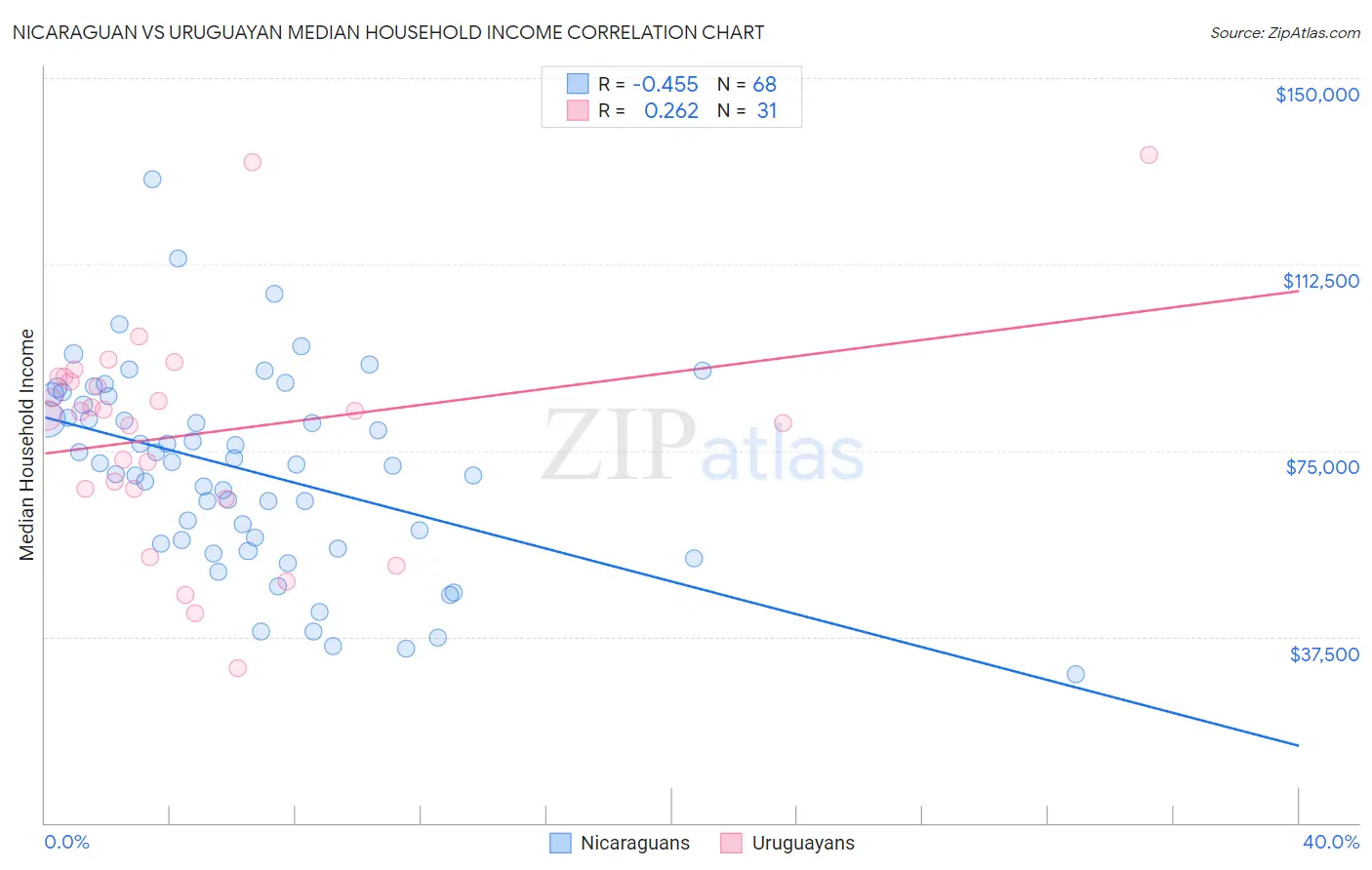 Nicaraguan vs Uruguayan Median Household Income