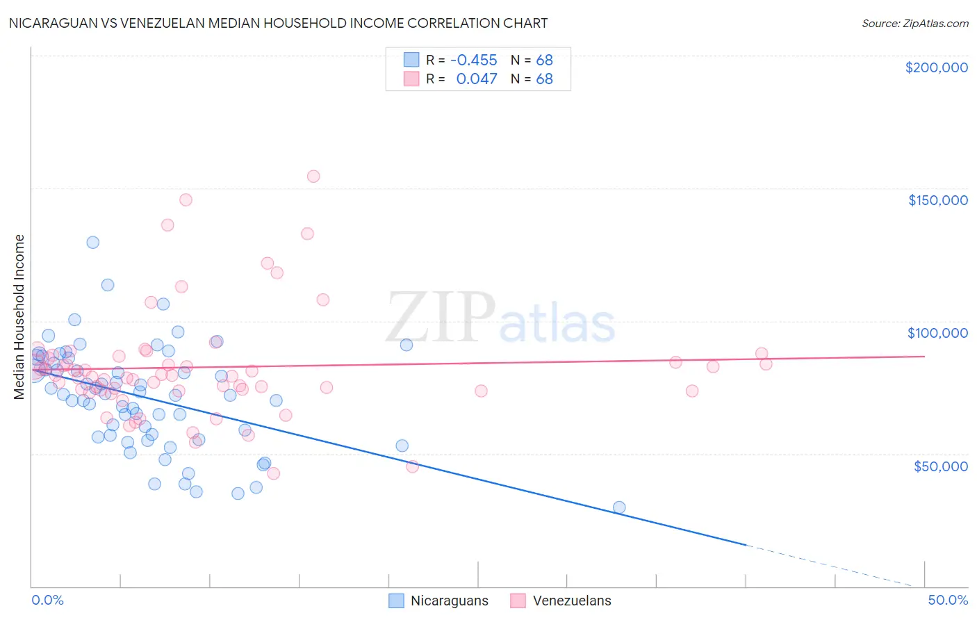 Nicaraguan vs Venezuelan Median Household Income