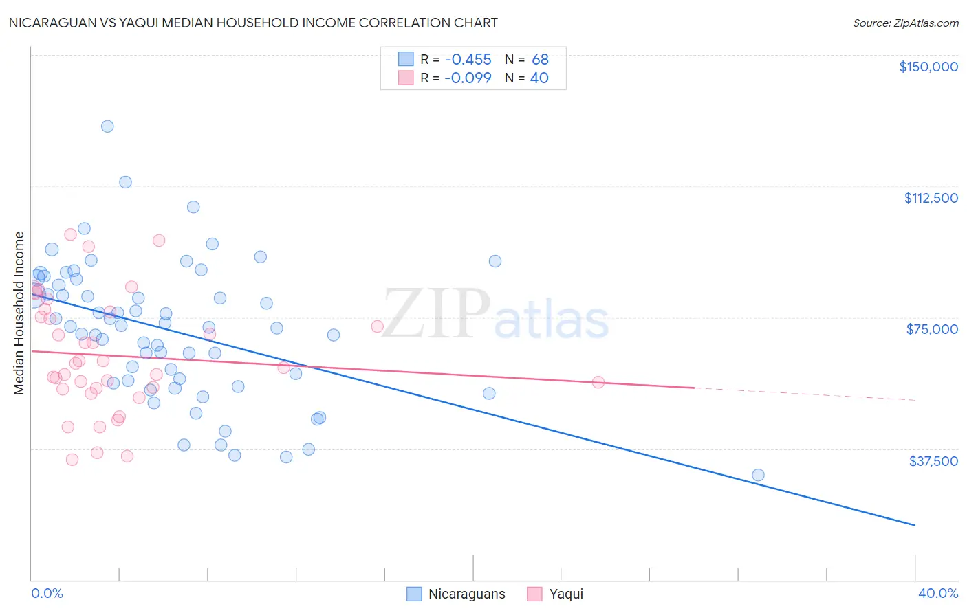 Nicaraguan vs Yaqui Median Household Income