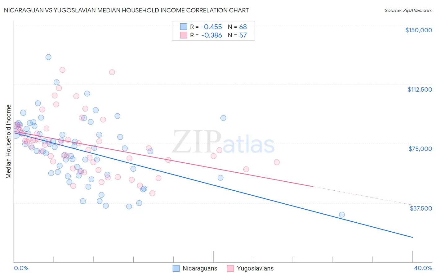 Nicaraguan vs Yugoslavian Median Household Income