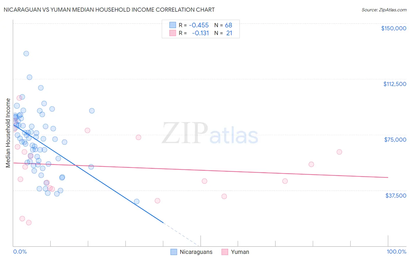 Nicaraguan vs Yuman Median Household Income