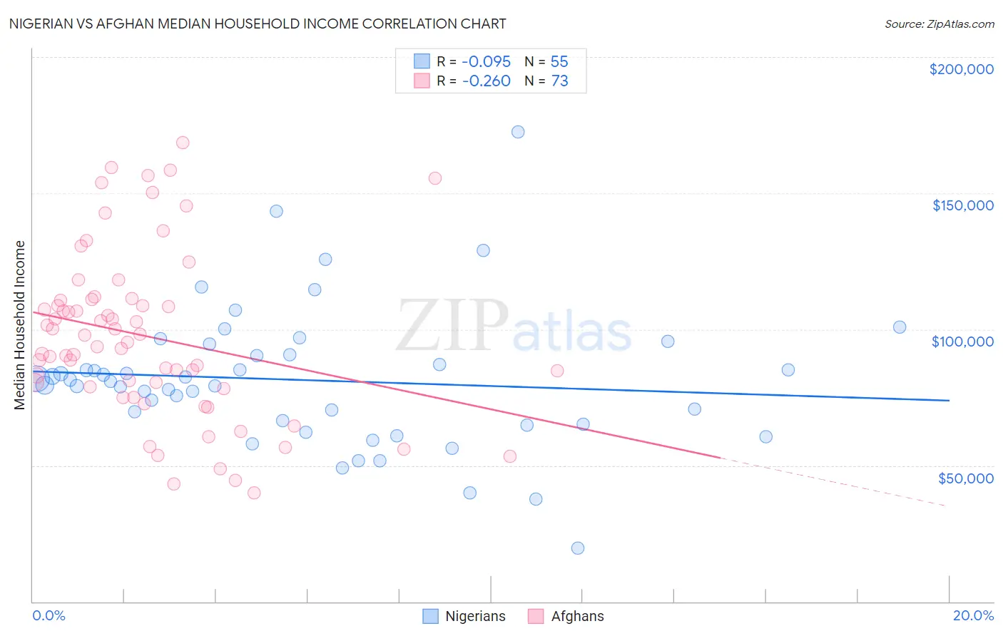 Nigerian vs Afghan Median Household Income