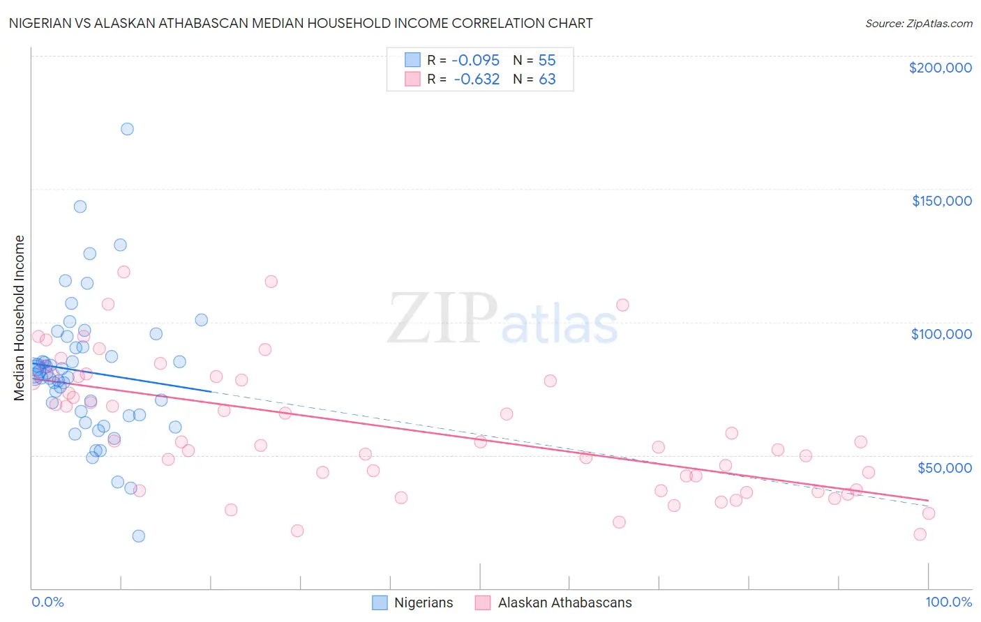 Nigerian vs Alaskan Athabascan Median Household Income