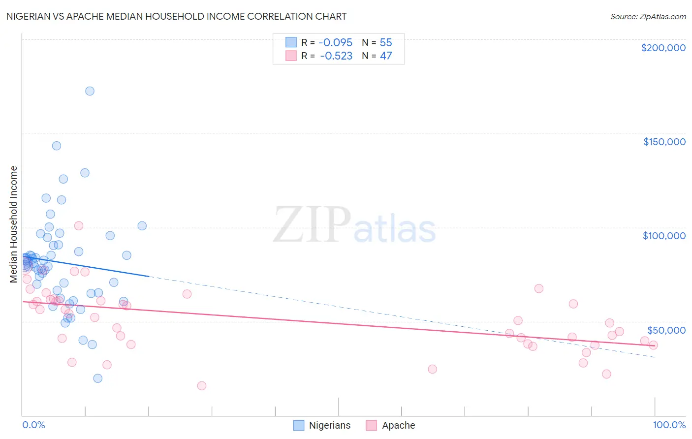 Nigerian vs Apache Median Household Income