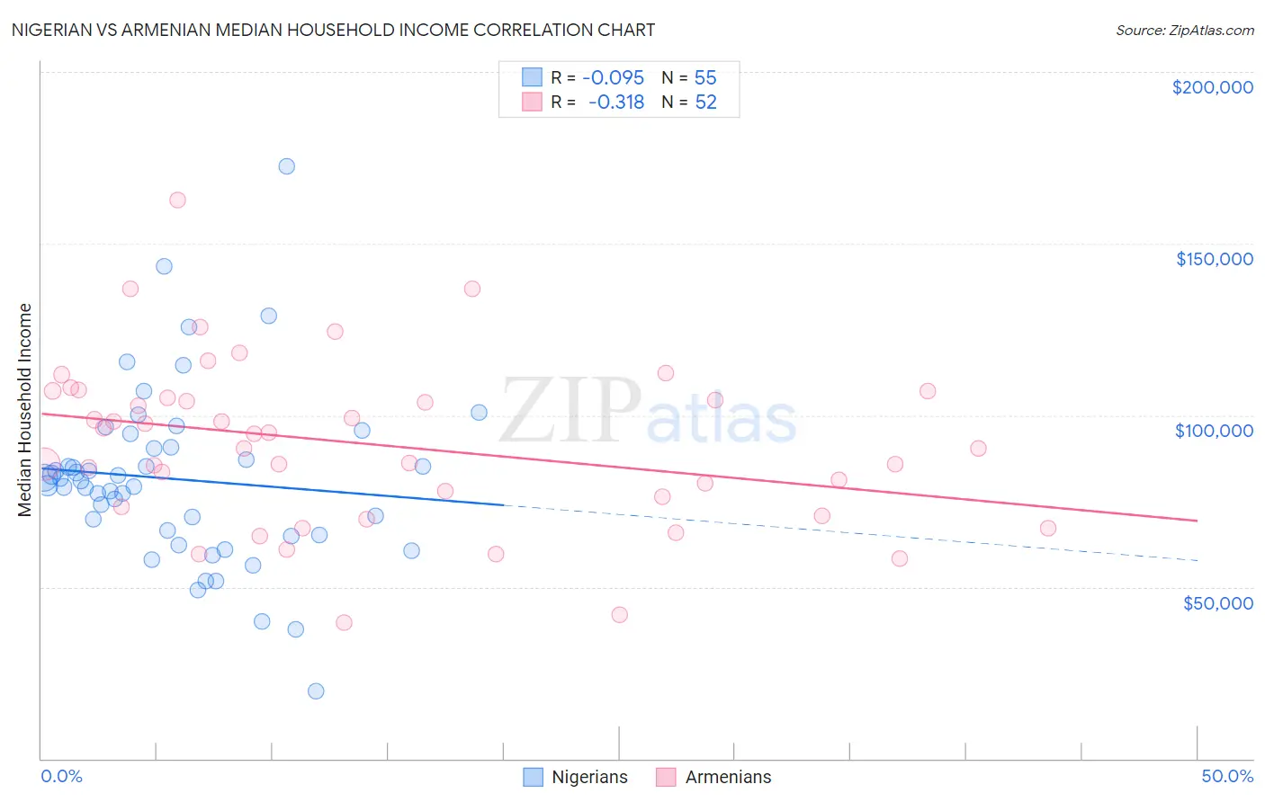 Nigerian vs Armenian Median Household Income