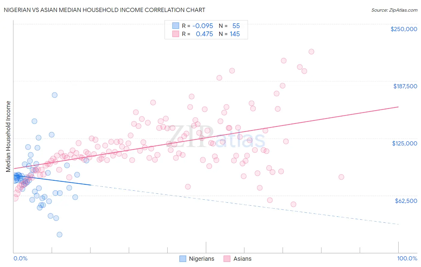 Nigerian vs Asian Median Household Income