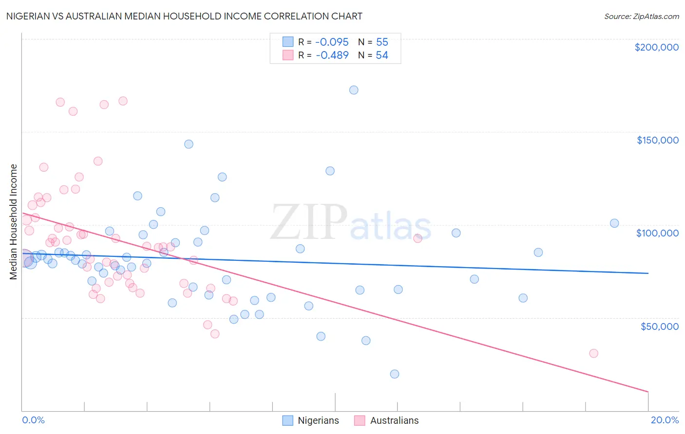 Nigerian vs Australian Median Household Income