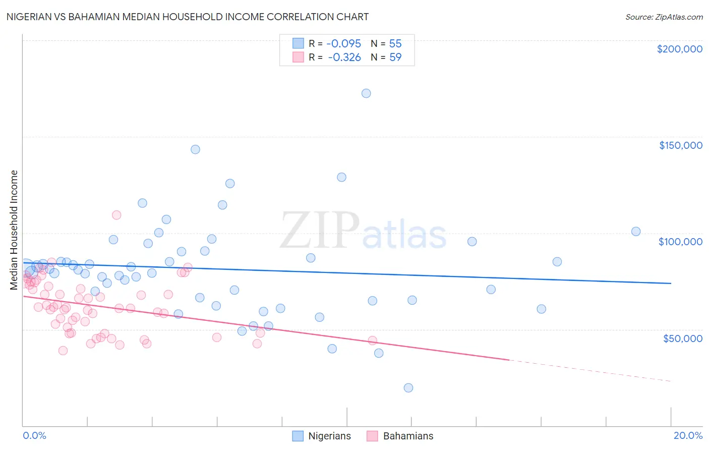 Nigerian vs Bahamian Median Household Income