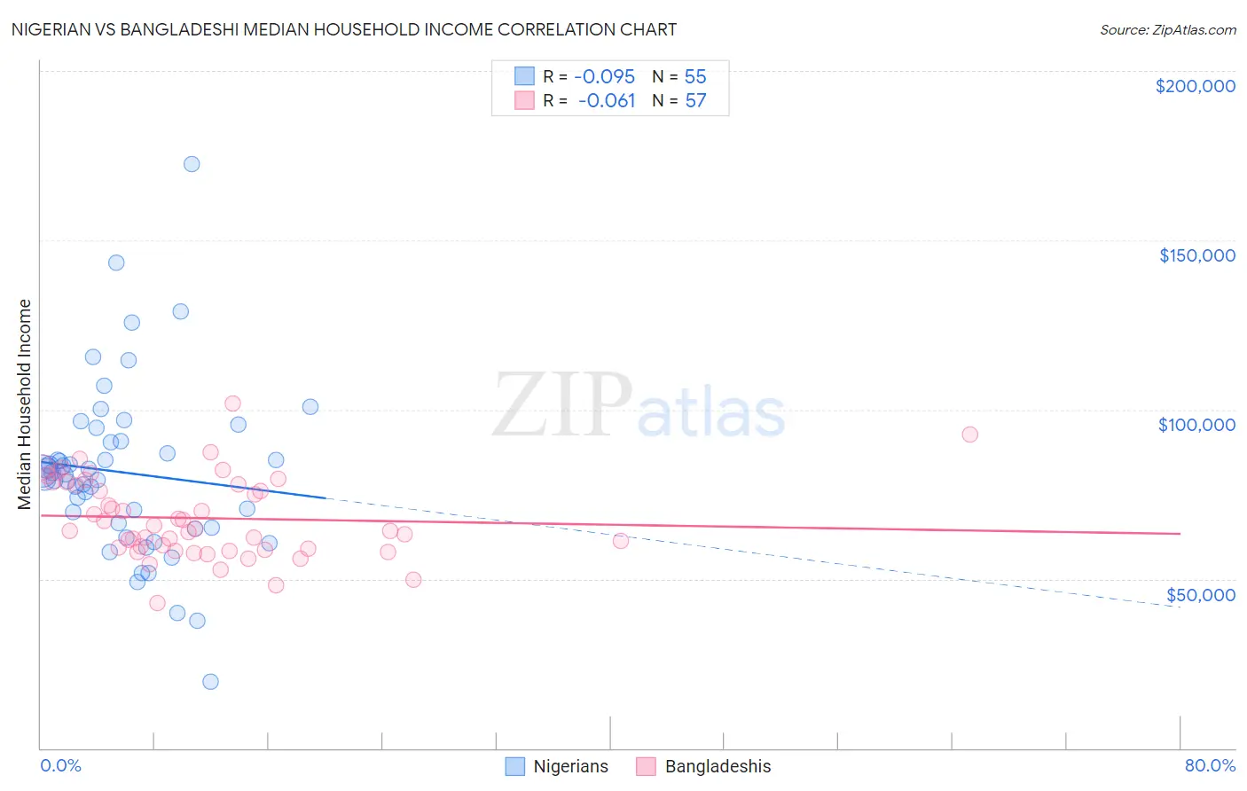 Nigerian vs Bangladeshi Median Household Income