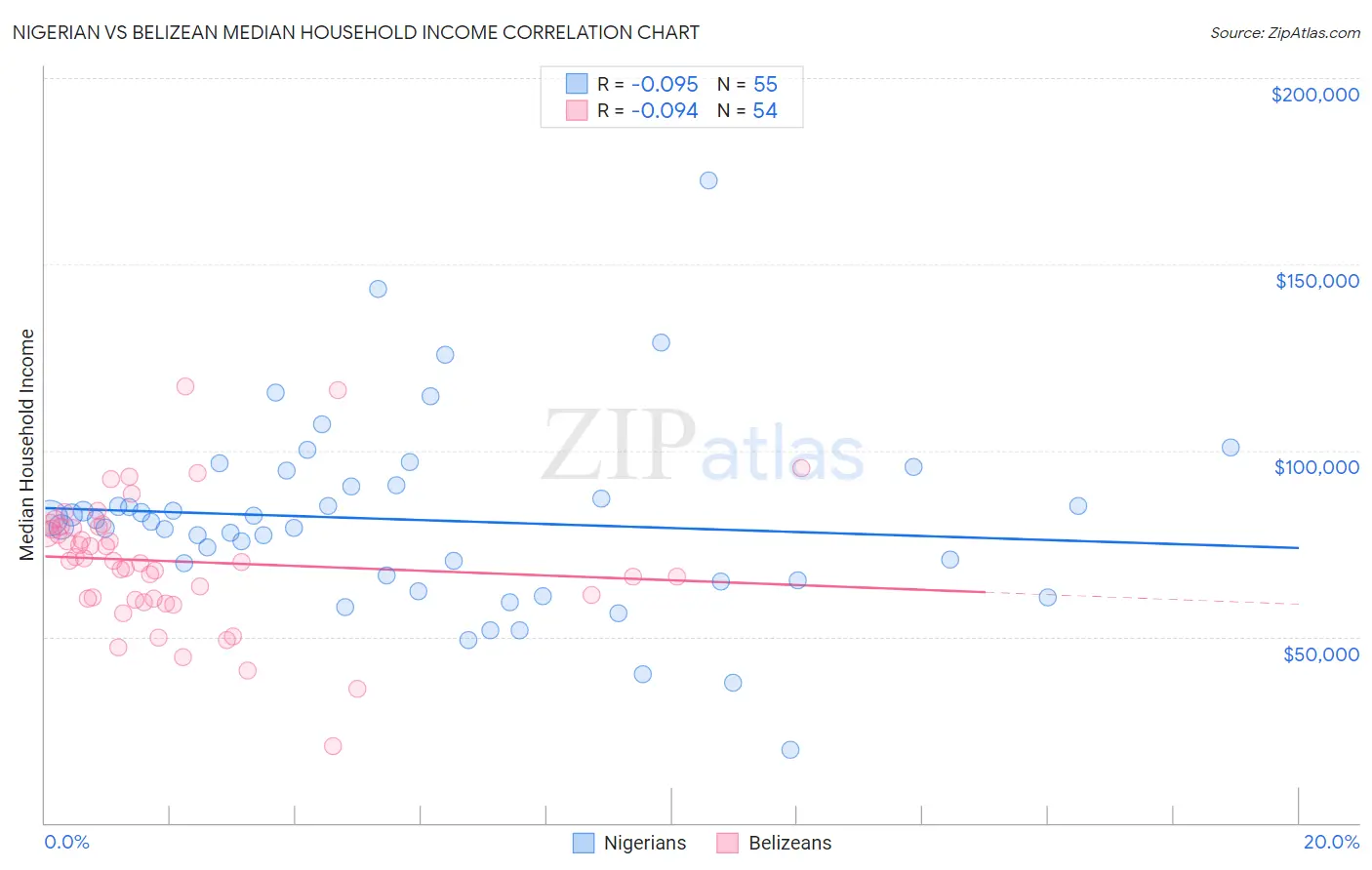 Nigerian vs Belizean Median Household Income