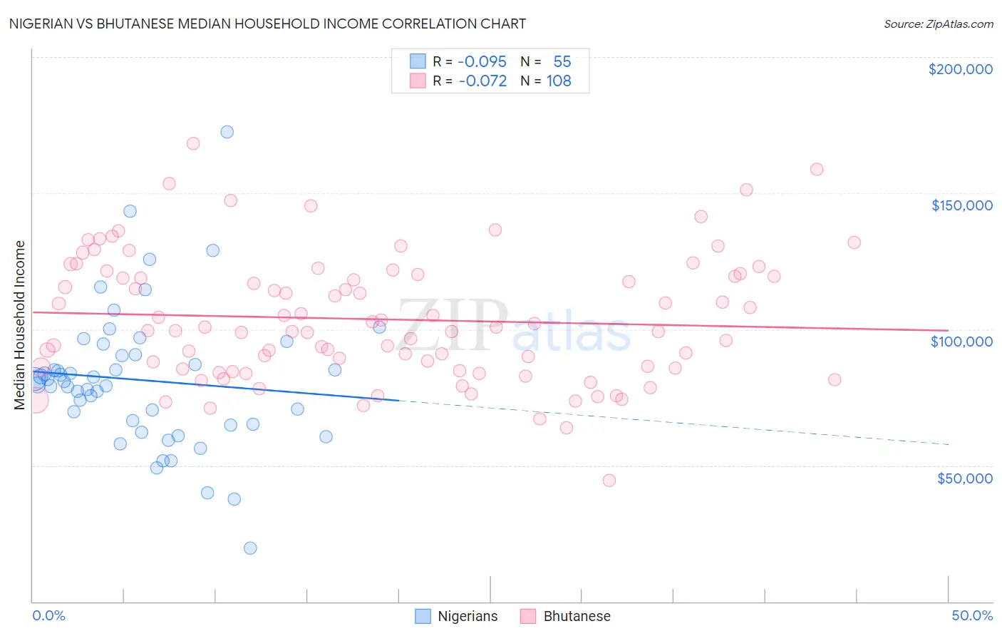 Nigerian vs Bhutanese Median Household Income
