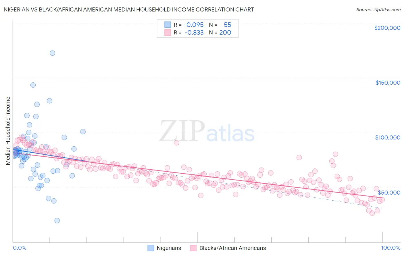 Nigerian vs Black/African American Median Household Income