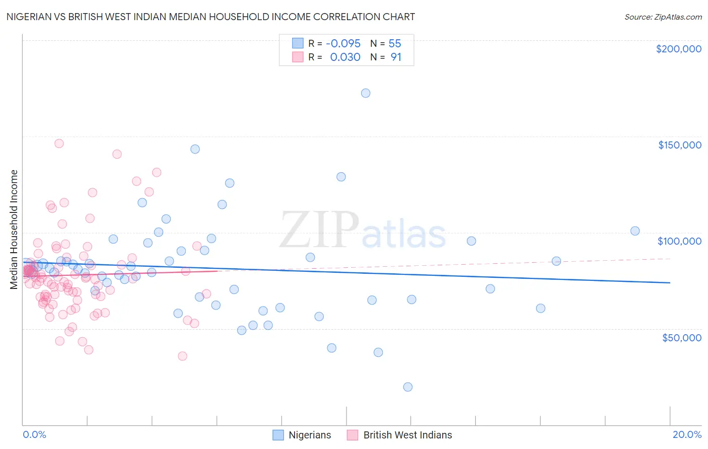 Nigerian vs British West Indian Median Household Income