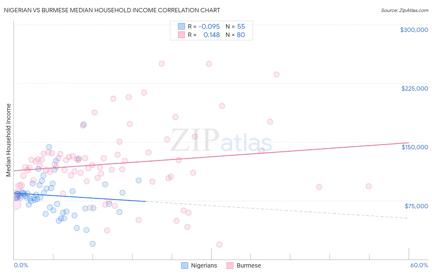 Nigerian vs Burmese Median Household Income
