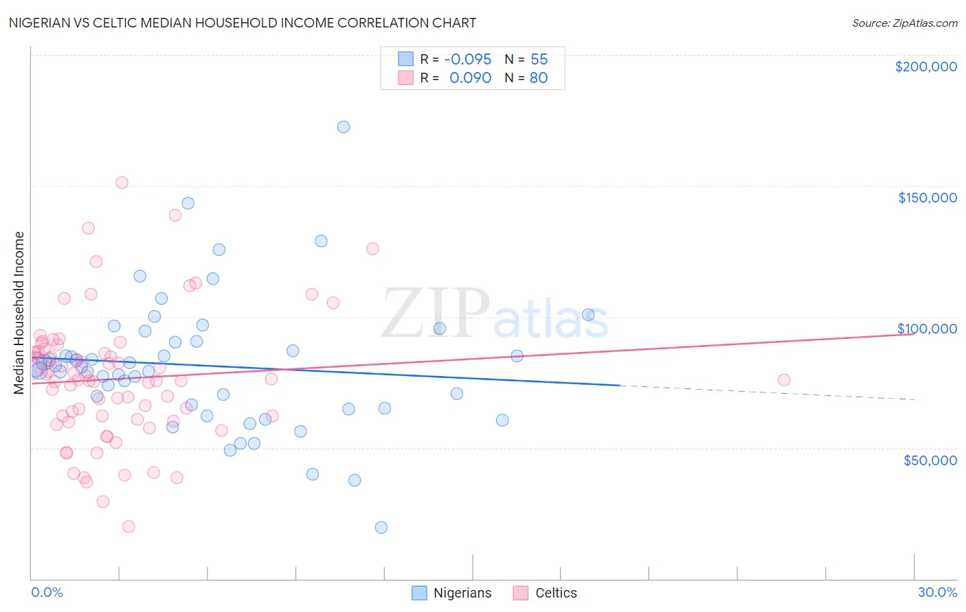 Nigerian vs Celtic Median Household Income