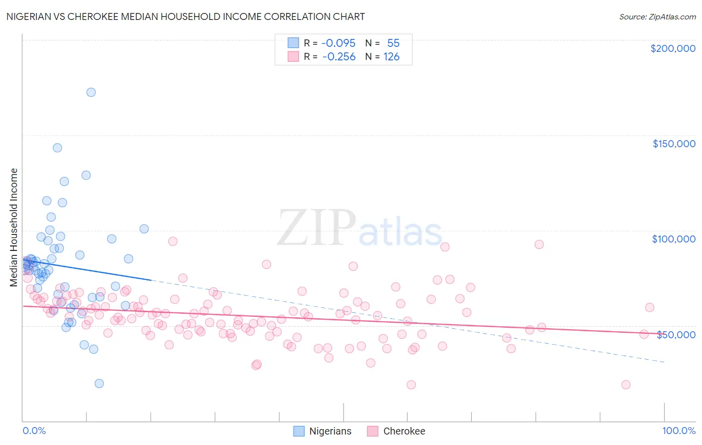 Nigerian vs Cherokee Median Household Income