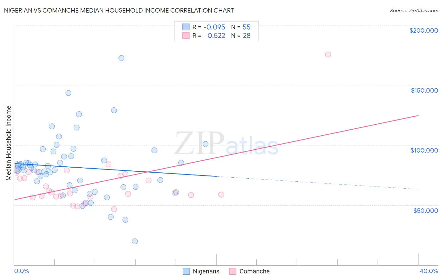 Nigerian vs Comanche Median Household Income