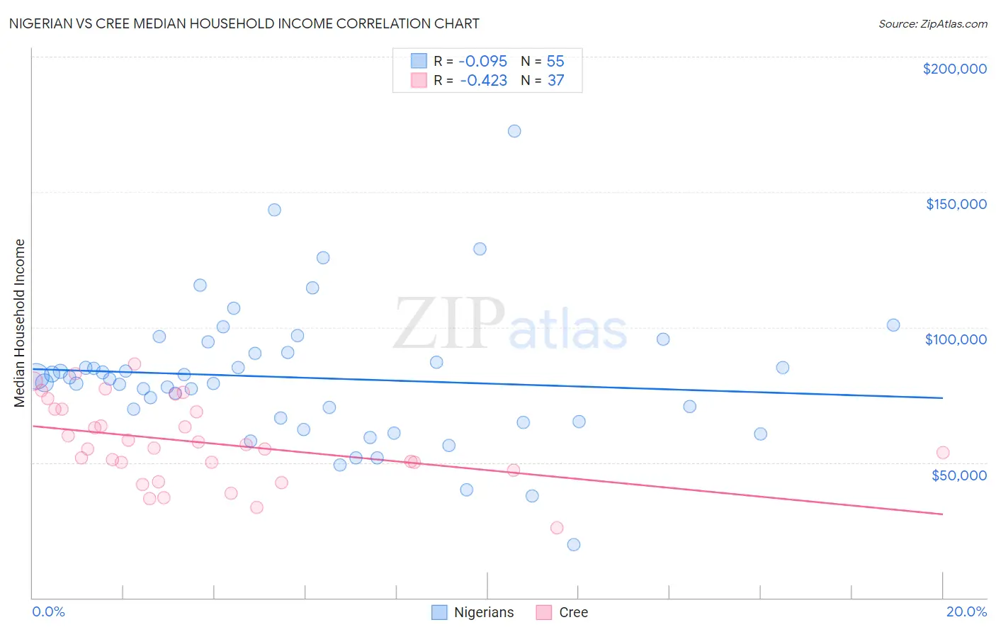 Nigerian vs Cree Median Household Income