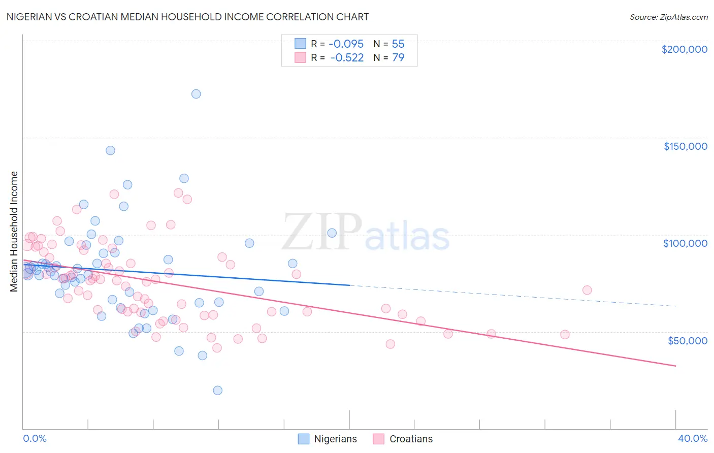 Nigerian vs Croatian Median Household Income
