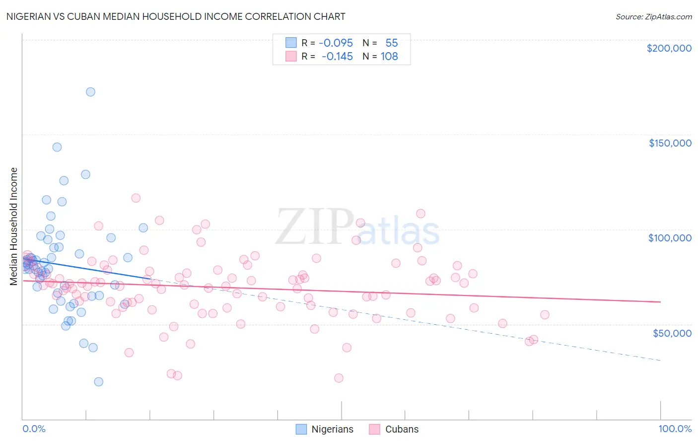 Nigerian vs Cuban Median Household Income