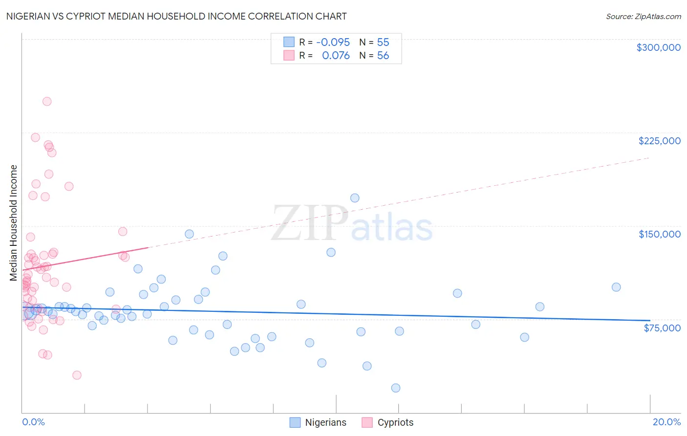 Nigerian vs Cypriot Median Household Income