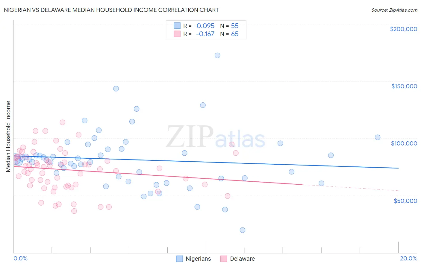 Nigerian vs Delaware Median Household Income