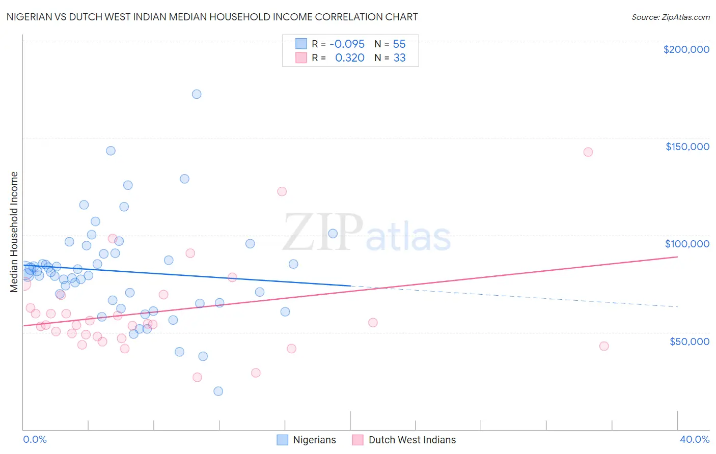 Nigerian vs Dutch West Indian Median Household Income