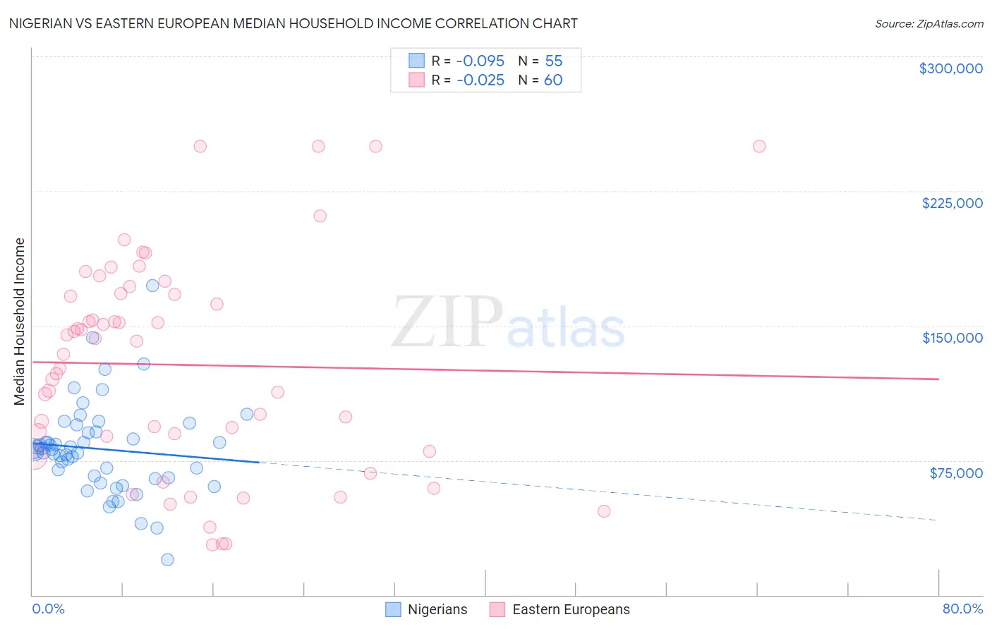Nigerian vs Eastern European Median Household Income