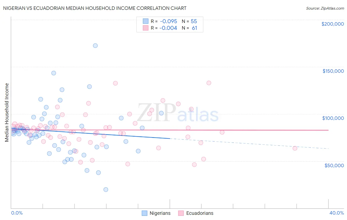 Nigerian vs Ecuadorian Median Household Income